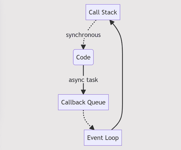 JavaScript Runtime Diagram